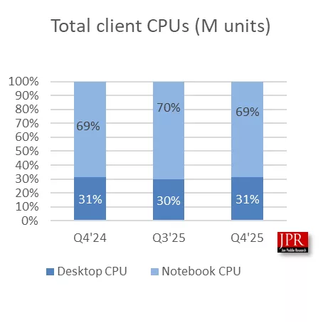 Intel’in Kapasite Taşması ve AMD’nin Zirve Yolculuğu: 2025 Son Çeyreğin Pazarlama Şifreleri