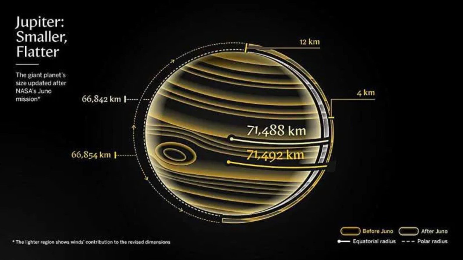 Jüpiter’in Yeni Ölçümleri: 400 Metreye Kadar Hassasiyet Artışı ve İç Yapıya Olan Yansımaları