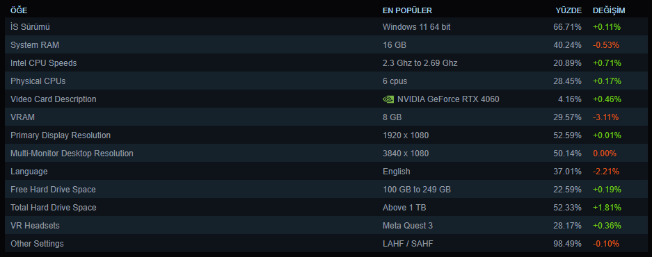 Ocak Steam Donanım ve Yazılım İstatistikleri: RTX 4060 Zirvede ve Kullanıcı Profilleri Desenleniyor