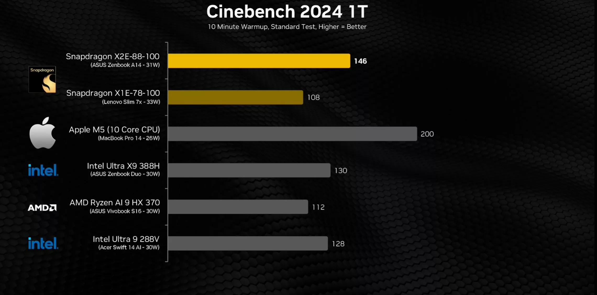 Snapdragon X2 Elite: Apple M5’i Zorlayıcı Yeni Nesil Masaüstü-Şasili Performans Deneyi