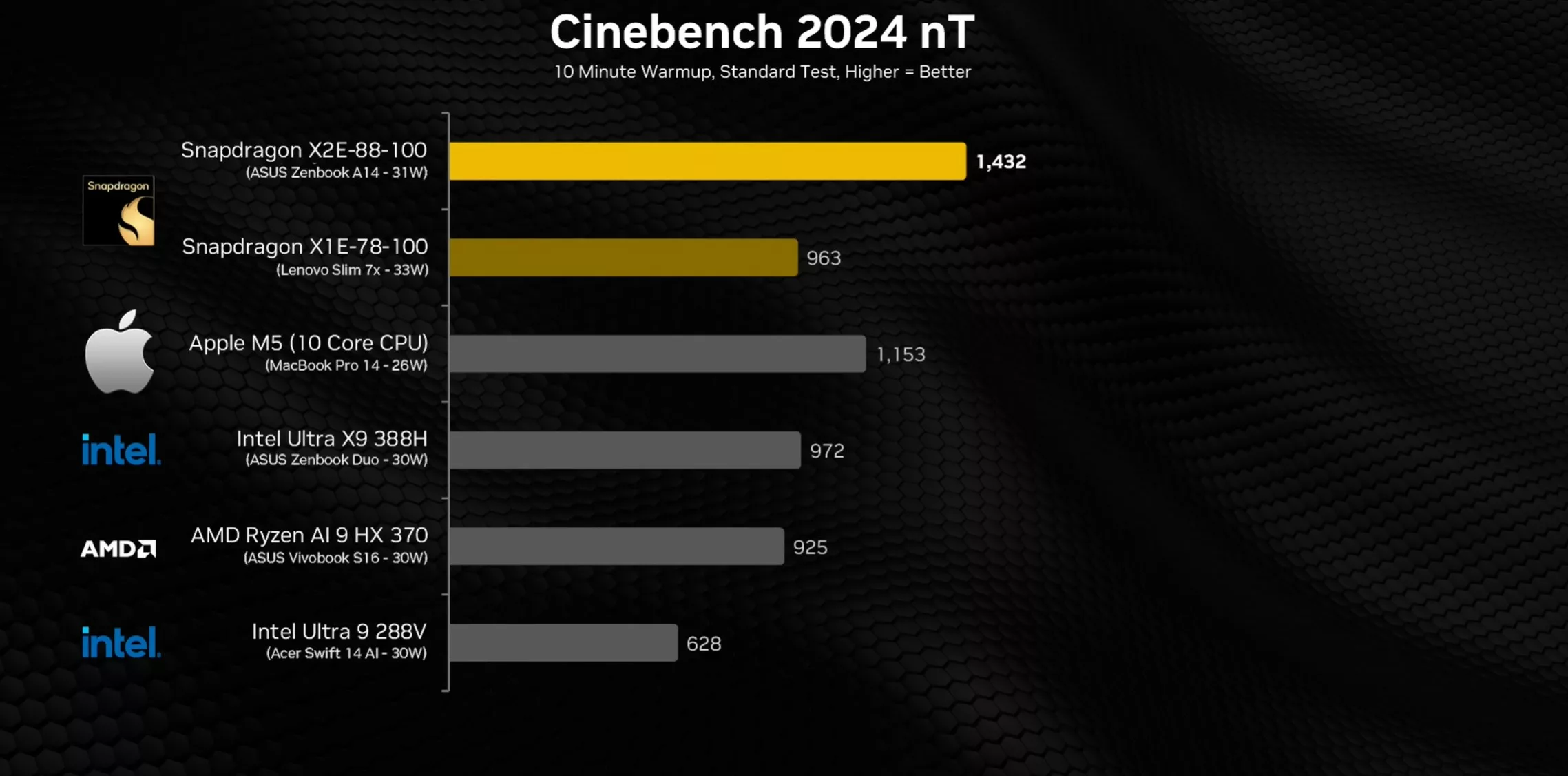 Snapdragon X2 Elite: Apple M5’i Zorlayıcı Yeni Nesil Masaüstü-Şasili Performans Deneyi