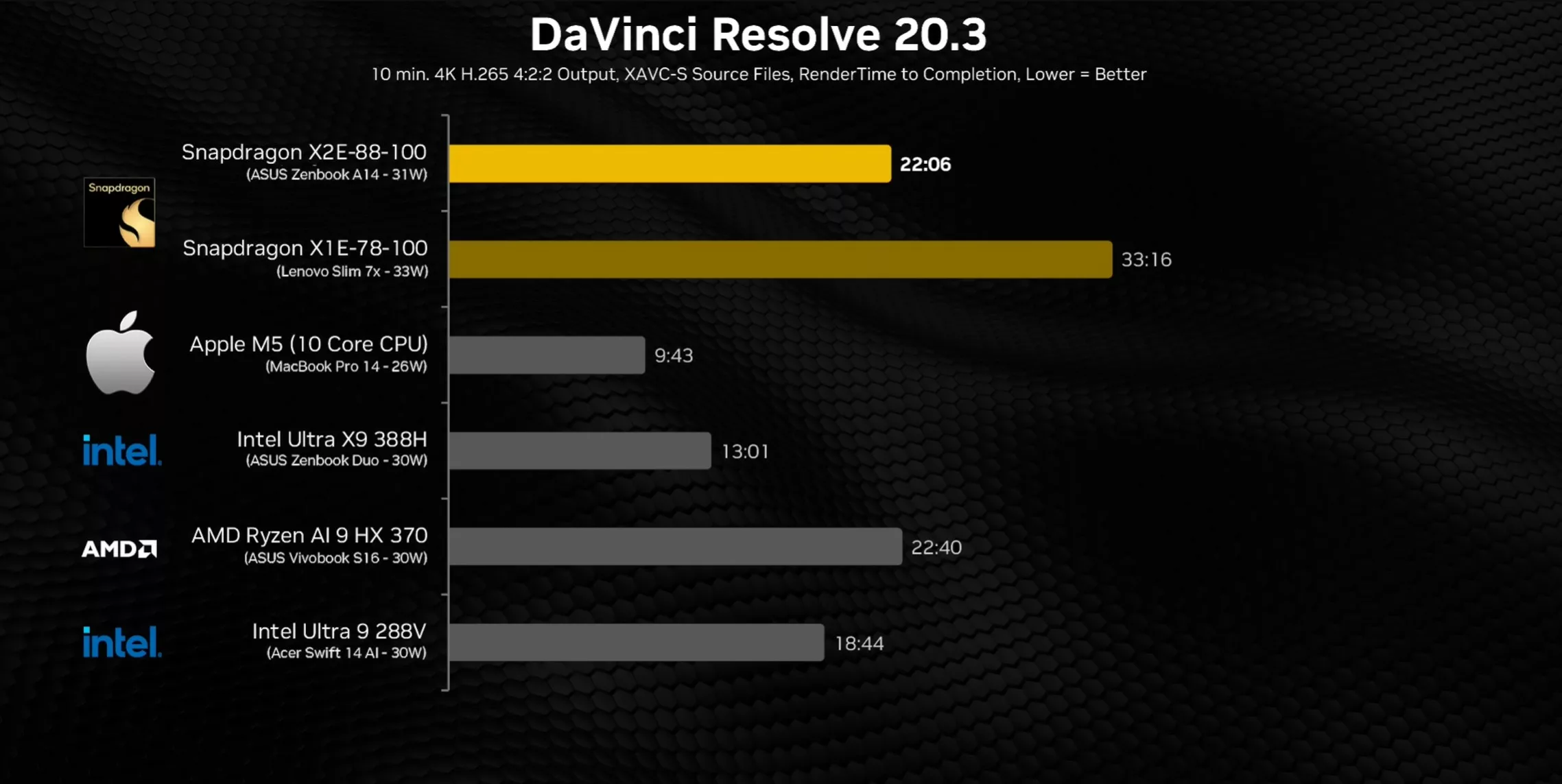 Snapdragon X2 Elite: Apple M5’i Zorlayıcı Yeni Nesil Masaüstü-Şasili Performans Deneyi