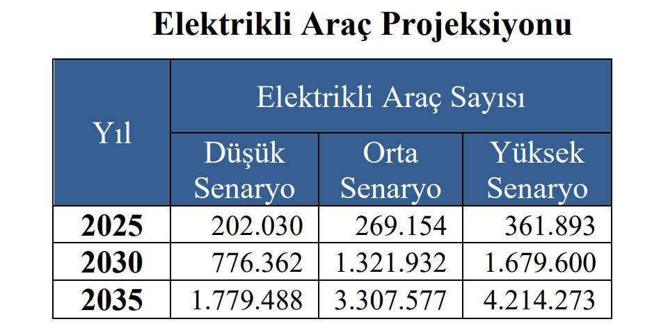 Türkiye’nin Elektrikli Dönüşümünde Enerji ve Altyapı Planlarının Kilit Rolü