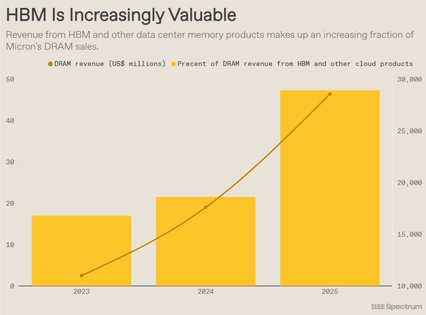 YGAP: Yapay Zeka Devriminin Bellek Yolu ve HBM Stratejileri