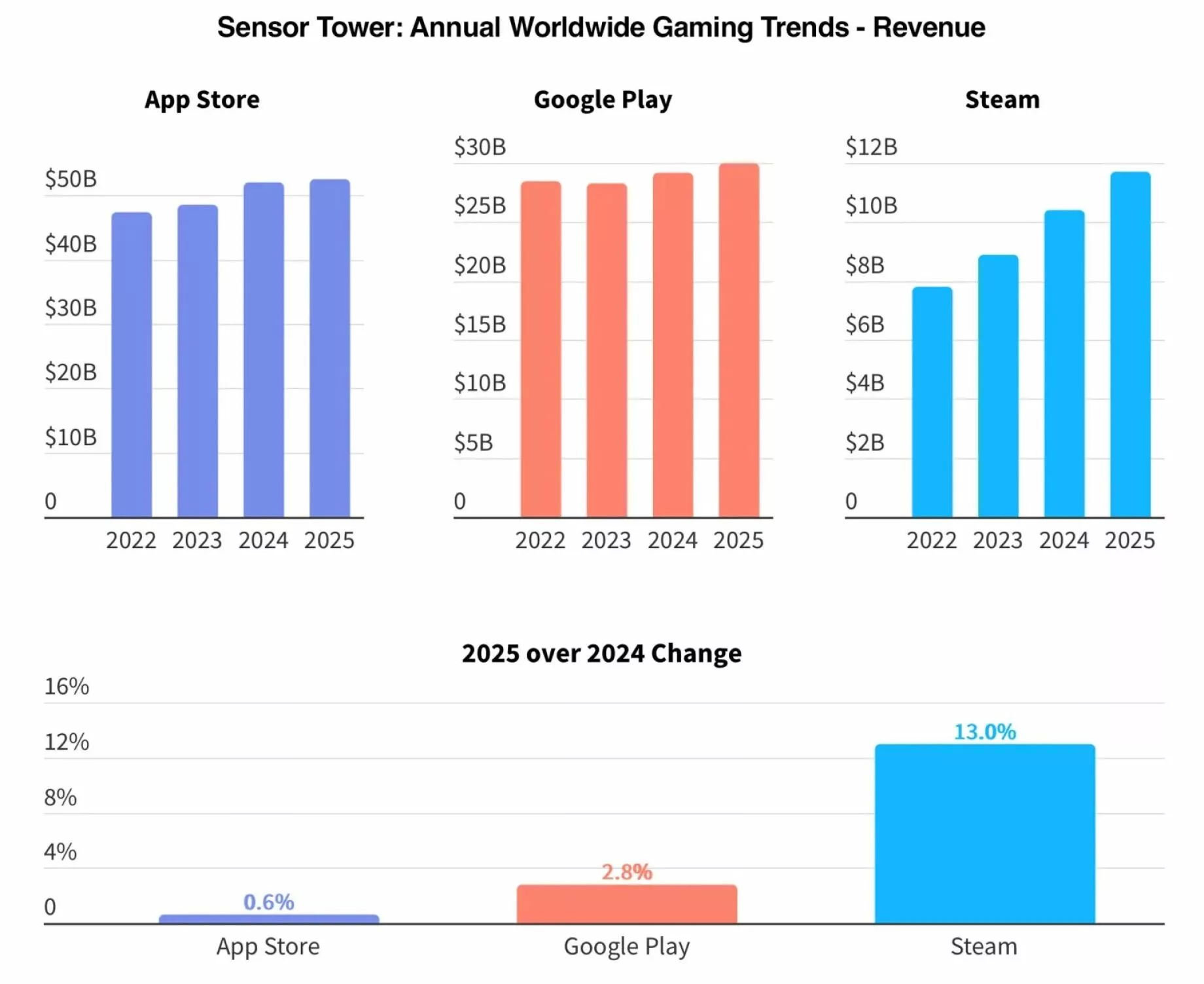 App Store Zirvede: 2025 Dijital Pazarında Liderlik ve Rekabet Analizi