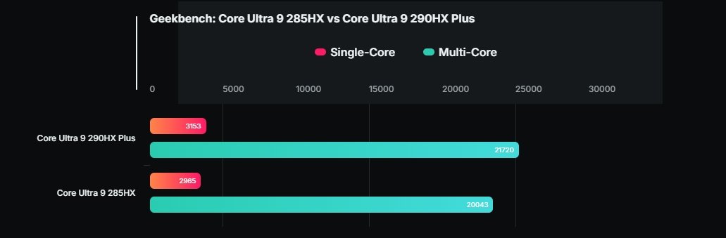 Core Ultra 9 290HX Plus: Performans Artışının Saat Hızındaki İzleri