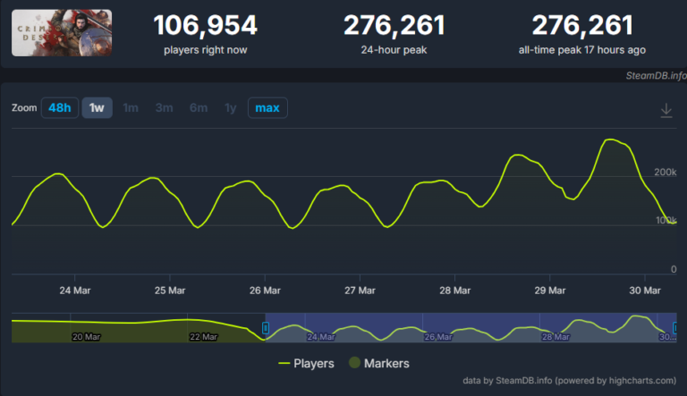 Crimson Desert’te Eş Zamanlı Oyuncu Rekorları ve Güncellemelerin Etkisi