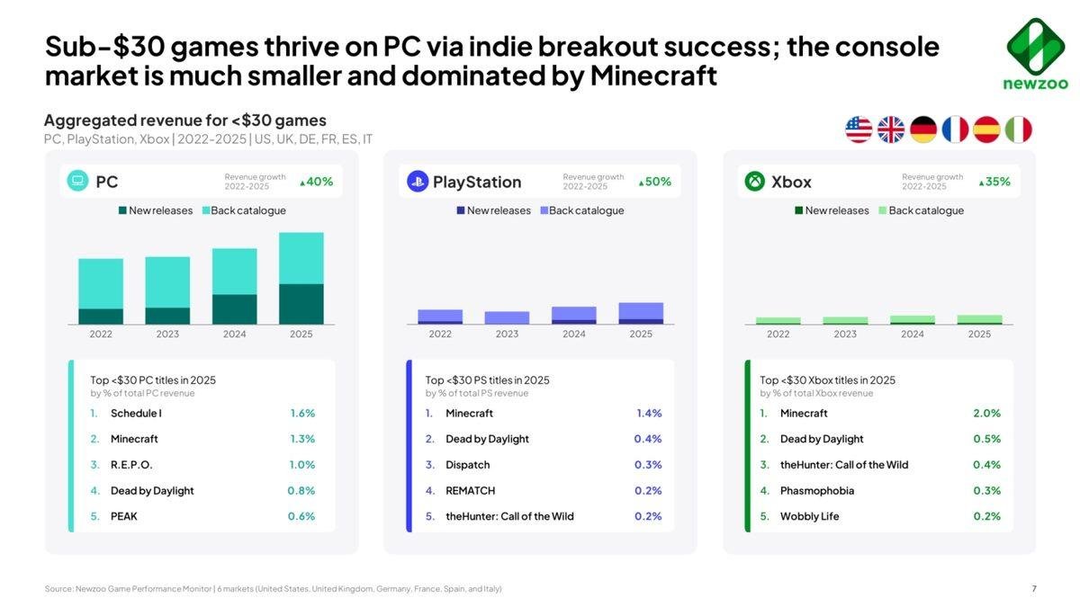 Düşük Fiyatlı Oyunlar PC Pazarıyla Büyümenin Öncüsü: Konsollarda Fiyat Dinamikleri Değişiyor