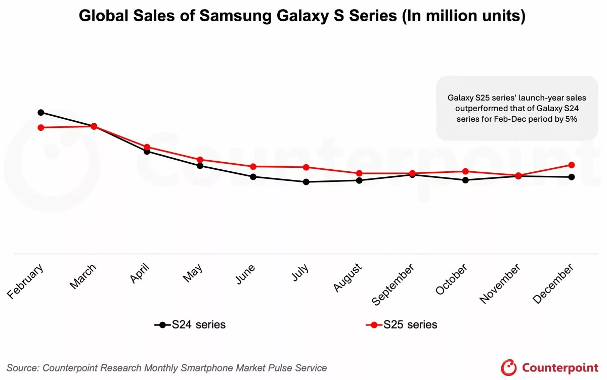 Galaxy S25 Ailesi Beklenenden Fazla Satış Gösterdi: S24’ü Geride Bırakan Yeni Amiral Gemisi Analizi