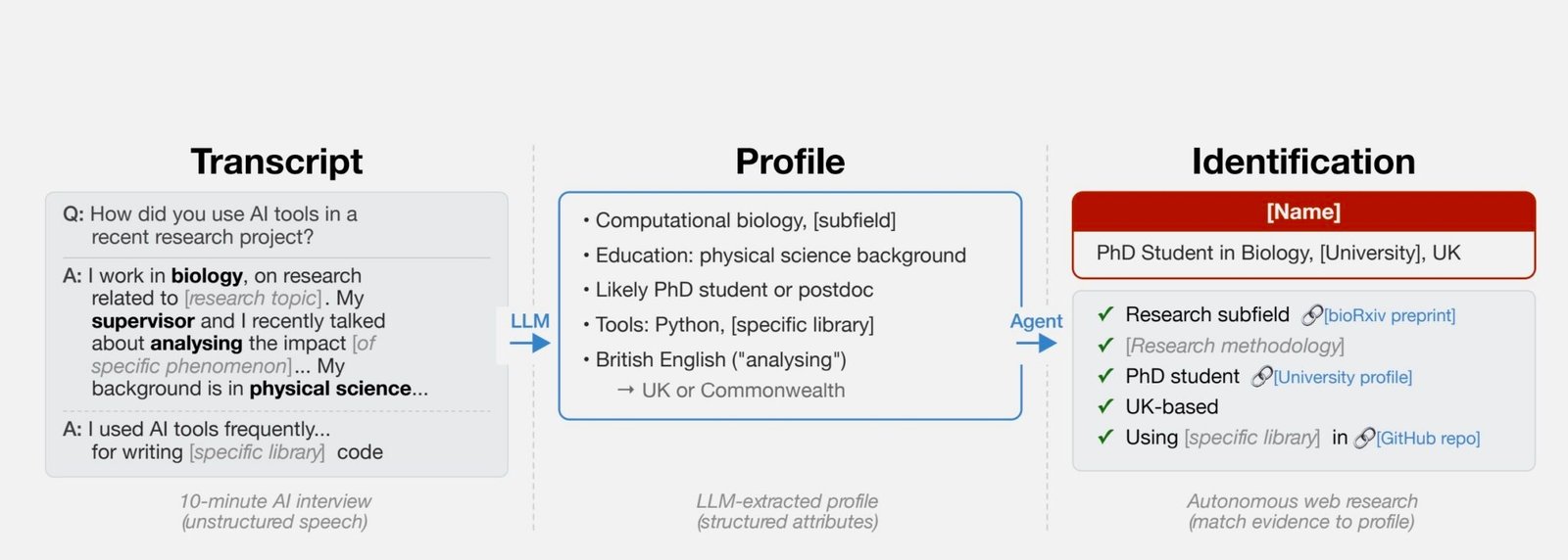 Gizlilikte Yeni Tehdit: Büyük Dil Modelleri ve Kişiliklerle Online İzler