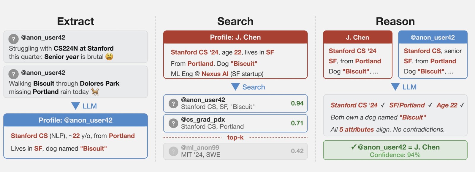 Gizlilikte Yeni Tehdit: Büyük Dil Modelleri ve Kişiliklerle Online İzler