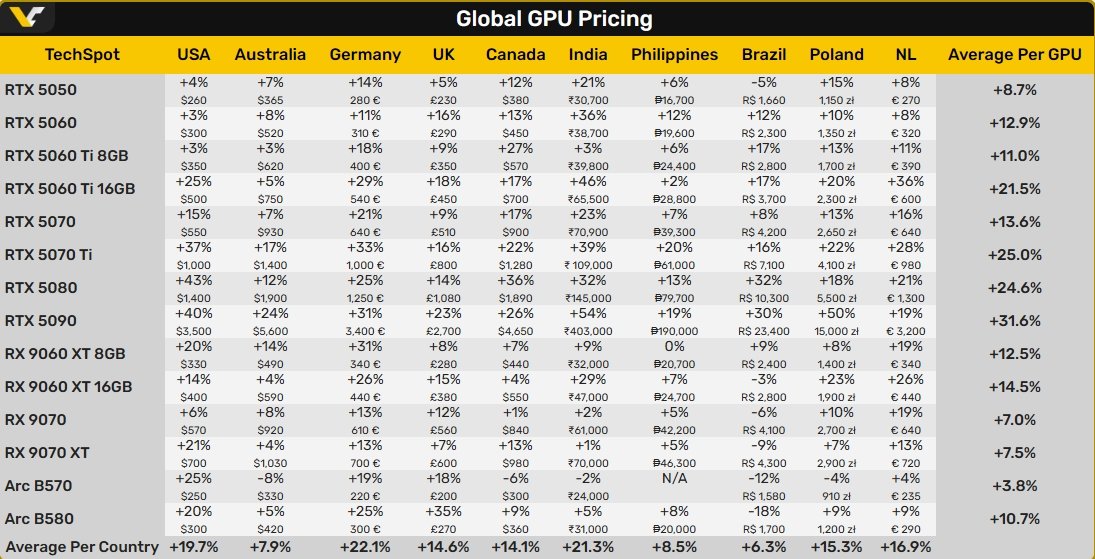 GPU Piyazında Fiyat Artışlarının Şiddeti: Nvidia ve Rakiplerinde Küresel Eğilimler