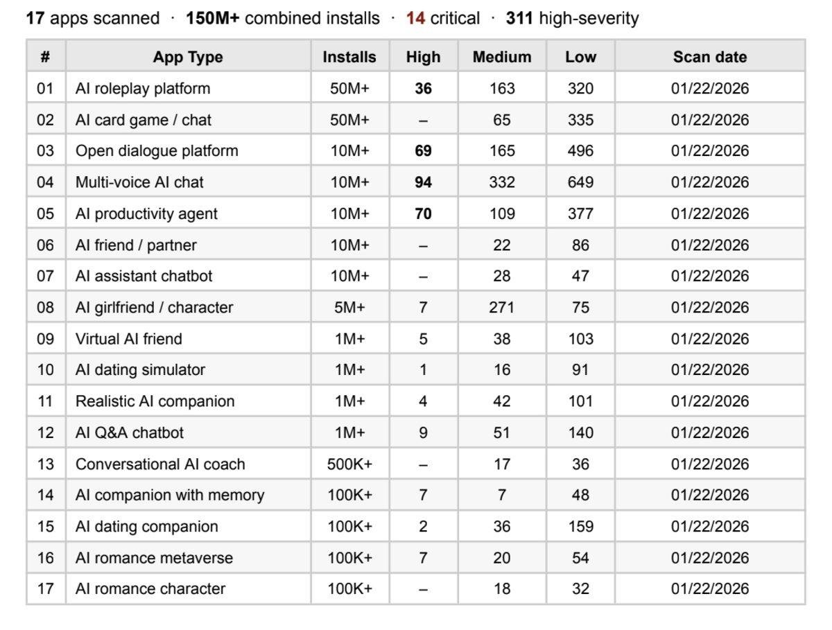 Güvenliğin Gölgesinde Dijital Romantizm: Yapay Zeka Flört Uygulamaları ve Riskler
