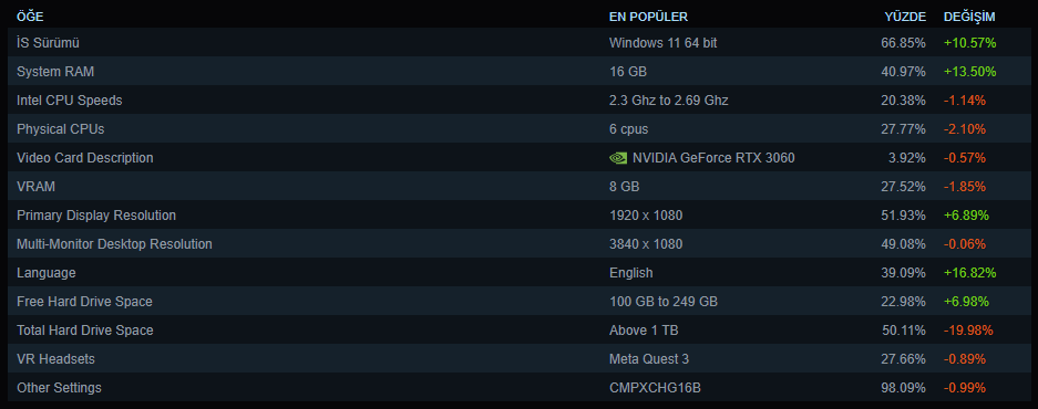 Steam Mart Doyası: Mart Ayı Donanım ve Yazılım İstatistikleri Özeti