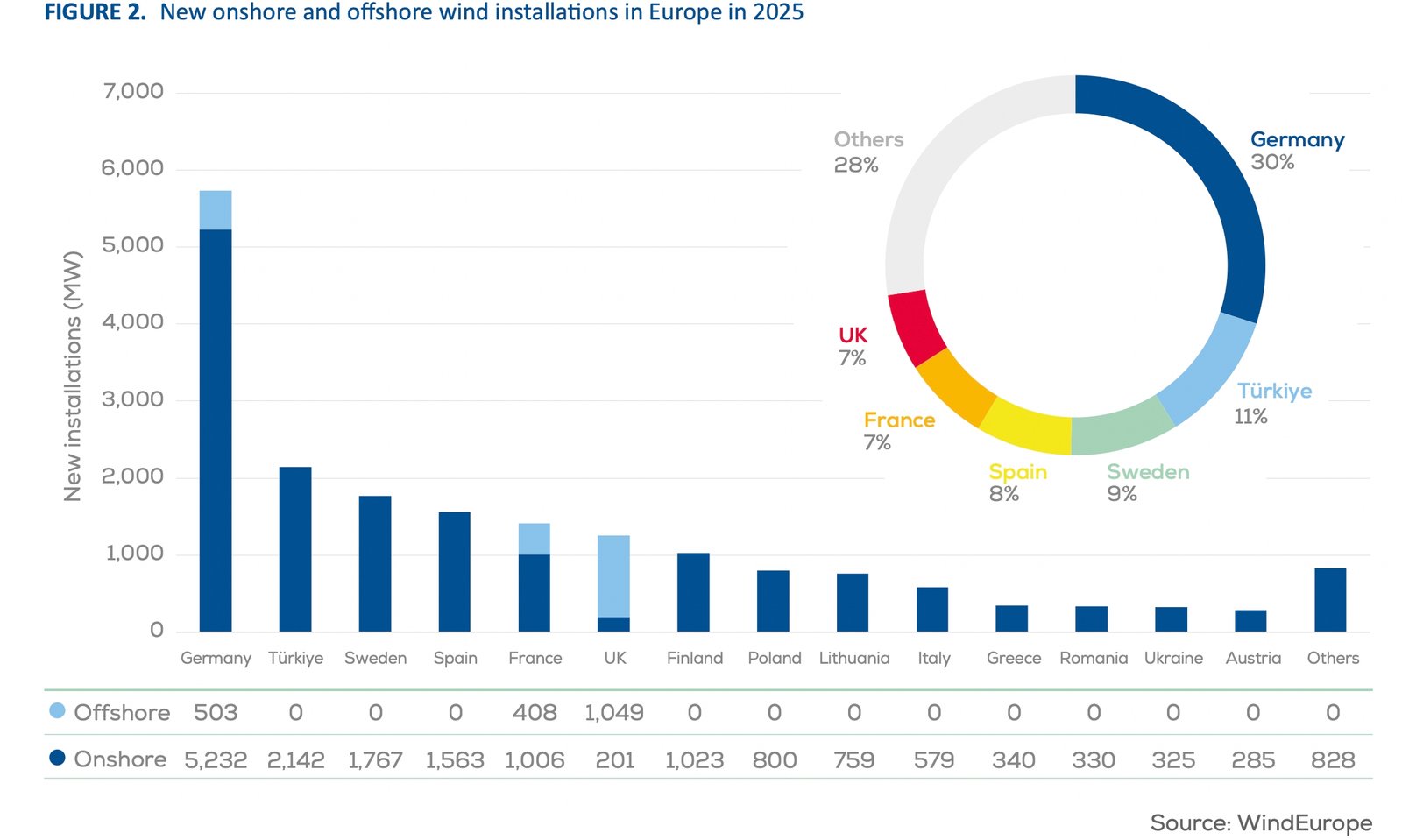 Türkiye'nin Rüzgar ve Güneş Enerjisinde Avrupa'da İkinci Sıraya Ulaştığı 2025 Verileri