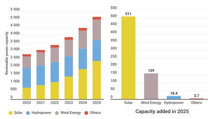 2025 Küresel Enerji Dönüşümünde Yenilenebilir Güçler Zirvede: Bölgesel ve Teknolojik Ayrıntılar