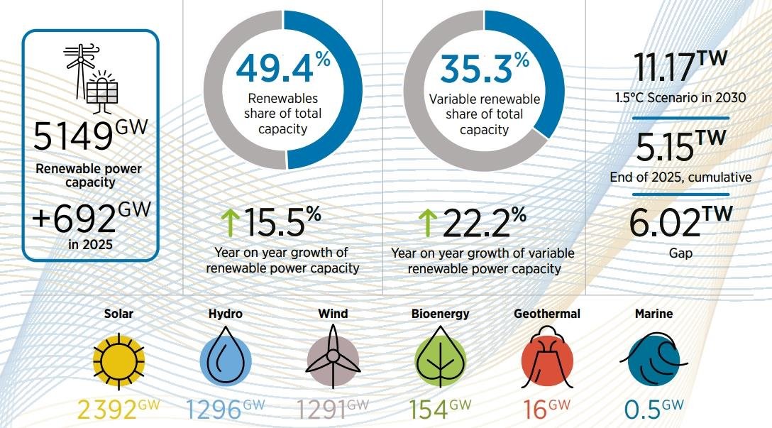 2025 Küresel Enerji Dönüşümünde Yenilenebilir Güçler Zirvede: Bölgesel ve Teknolojik Ayrıntılar