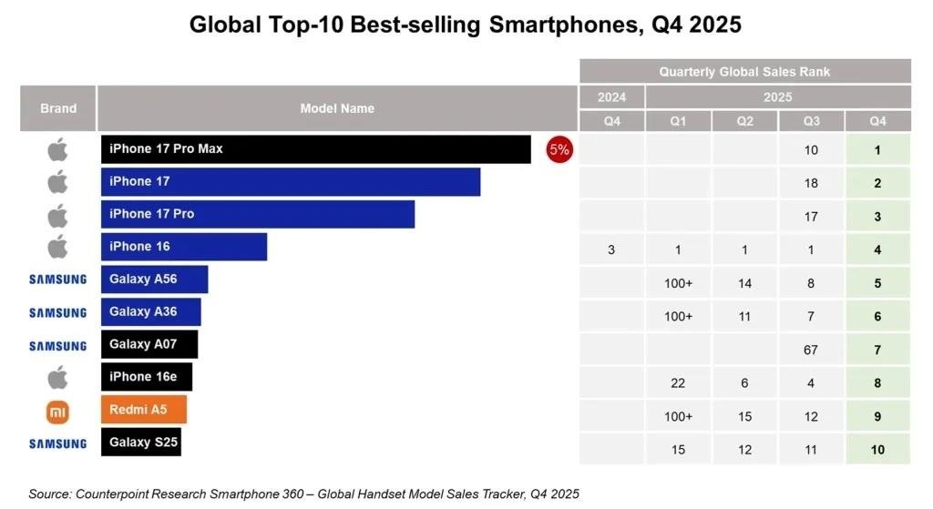 2025 Son Çeyreğin En Çok Satan Akıllı Telefon Modelleri: Apple ve Samsung’ın Kapsamlı Çıkışları