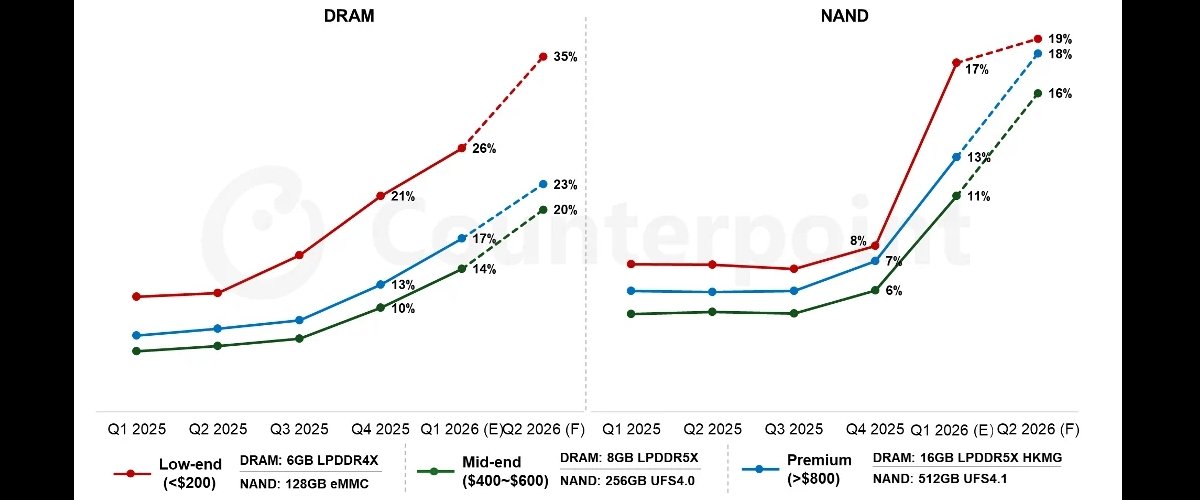 RAM ve NAND Maliyetleri Telefonda Fiyatları Yükseltiyor: 2026 Projeksiyonları