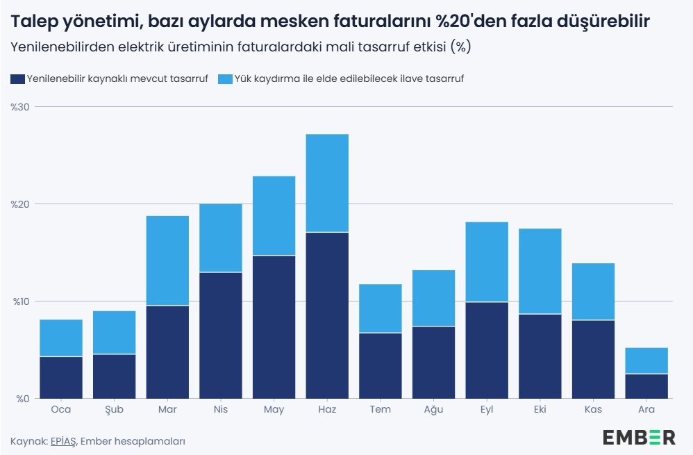 Türkiye’de Yenilenebilir Enerji ve Elektrik Faturalarına Etkisi: 2025 Analizi