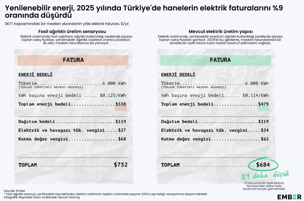 Türkiye’de Yenilenebilir Enerji ve Elektrik Faturalarına Etkisi: 2025 Analizi