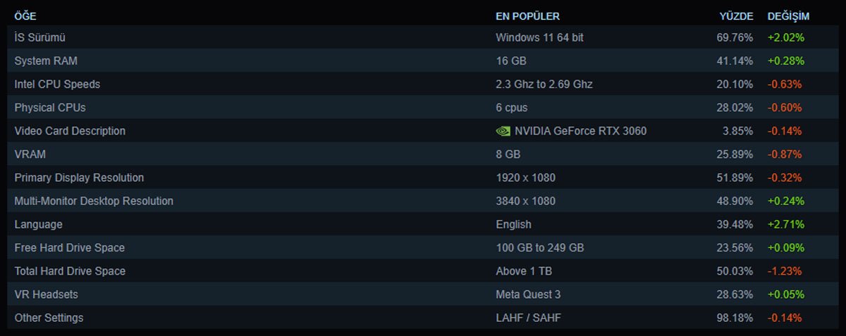 Steam Mayıs 2024 Donanım ve Yazılım İstatistiklerinde RTX 3060 Zirvede