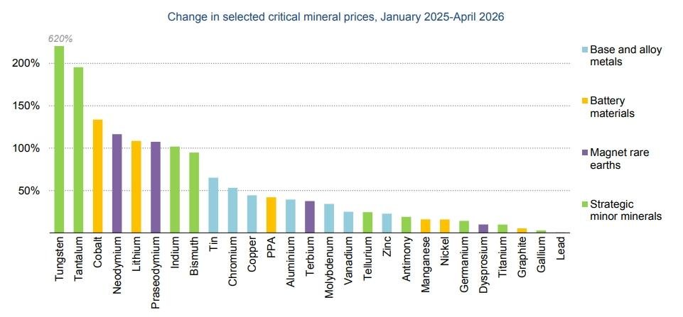 IEA Global Critical Minerals Outlook: Çin'in Kontrolleri ve Küresel Tedarik Zinciri Riskleri