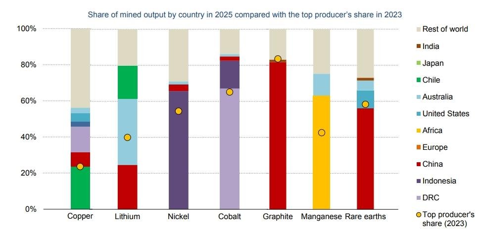 IEA Global Critical Minerals Outlook: Çin'in Kontrolleri ve Küresel Tedarik Zinciri Riskleri