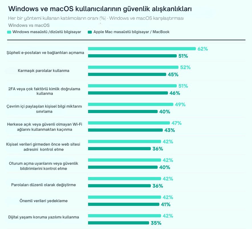 Mac ve Windows İçin Siber Güvenlik: Kaspersky 2026 Raporundan Çarpıcı Bulgular